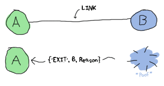 Links in Erlang