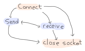 A diagram similar to the UDP one: connection leads to send and receive, which both send to each other. More over, all states can then lead to the closed state