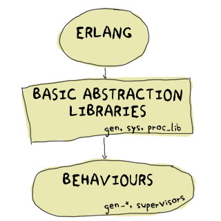 graph of Erlang/OTP abstraction layers: Erlang -> Basic Abstraction Libraries (gen, sys, proc_lib) -> Behaviours (gen_*, supervisors)