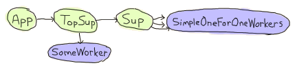A diagram representing a supervision tree. The App supervises a process named 'TopSup', which supervises 'SomeWorker' and 'Sup', another supervisor. 'Sup' supervises 'SimpleOneForOneWorkers', many simple one for one workers.
