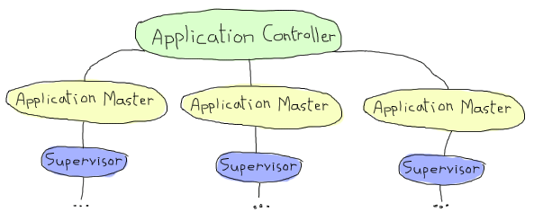 The Application controller stands over three application masters (in this graphic, in real life it has many more), which each stand on top of a supervisor process