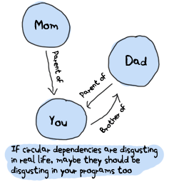 A small graph with three nodes: Mom, Dad and You. Mom and Dad are parents of You, and You is brother of Dad. Text under: 'If circular dependencies are digusting in real life, maybe they should be disgusting in your programs too'