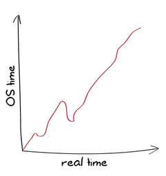A curve with the x-axis being real time and the y-axis being OS time; the curve goes up and down randomly although generally trending up