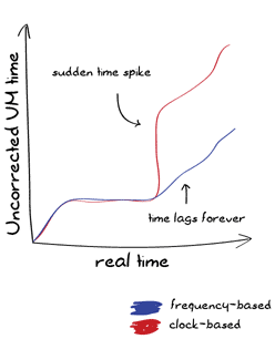Two curves with the x-axis being real time and the y-axis being uncorrected VM time; the first curve (labelled 'frequency-based') goes up, plateaus, then goes up again. The second curve (labelled 'clock-based') goes up, plateaus, jumps up directly, then resumes going up