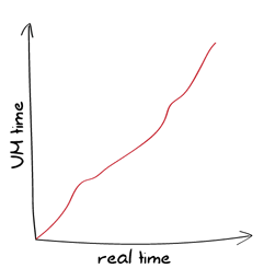 A curve with the x-axis being real time and the y-axis being VM time; the curve goes up steadily though at irregular rates