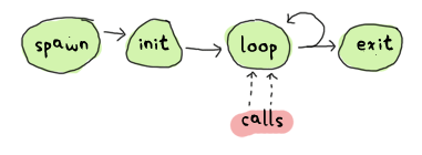 common process pattern: spawn -> init -> loop -> exit