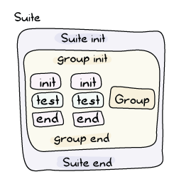 Similar to the earlier groups and test cases nesting illustrations, this one shows groups being wrapped in suites: [suite init] -> [group] -> [suite end]