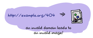 an url from 'http://example.org/404' with an arrow pointing to the traditional 'broken image' icon, with a caption saying 'an invalid domain leads to an invalid image