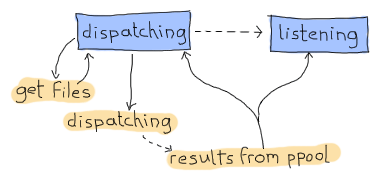 illustrated as bubbles and arrows: the event 'get files' only sends messages to the 'dispatching' state (which itself asks for files). The dispatching state then points to a 'dispatching' event, which itself leads to 'results from ppool'. The results from ppool point to both the dispatching state and the listening state
