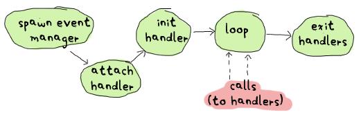  spawn event manager -> attach handler -> init handler -> loop (with handler calls) -> exit handlers