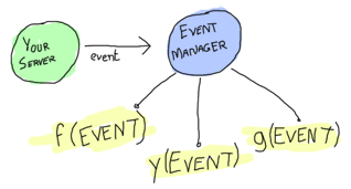 Shows a bubble labeled 'your server', another one labeled 'event manager'. An arrow (representing an event) goes from your server to the event manager, which has the event running in callback functions (illustrated as f, y and g)