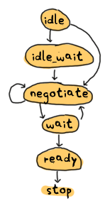 The idle state can switch to either idle_wait or negotiate. The idle_wait state can switch to negotiate state only. Negotiate can loop on itself or go into wait state. The wait state can go back to negotiate or move to ready state. The ready state is last and after that the FSM stops. All in bubbles and arrows.