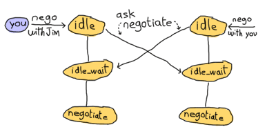Both clients ask their own FSM to negotiate with the other and instantly switch to the 'idle_wait' state. Both negotiation questions will be handled in the idle_wait state. No further communications are needed and both FSMs move to negotiate state