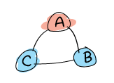 three nodes, A, B, and C, connected together