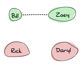 Four survivors: Bill, Zoey, Rick and Daryl. Only Bill and Zoey are connected together