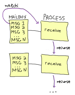 Visual explanation of how message matching is done when a message from the mailbox does match
