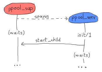the ppool_sup spawns ppool_serv and then waits for its init function to finish. In the meantime, ppool_serv asks ppool_sup to start a child process, but ppool_sup ignores it (still waiting for the init to end). The ppool_serv falls into waiting mode too, and both processes wait for each other until either crashes
