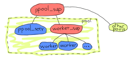 A process named 'ppool_sup' supervises two children: 'ppool_serv' and 'worker_sup'. 'worker_sup' has many 'worker' children. 'ppool_serv', 'worker_sup' and its children form a pool. The 'ppool_sup' also supervises other similar pools.