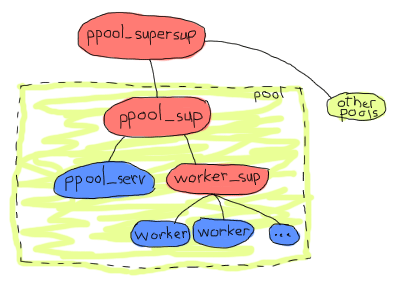 Same supervision tree as the last one with 'ppool_sup', except 'ppool_sup' is now part of the pool itself. A supervisor named ppool_supersup looks over the new pool and other pools too.