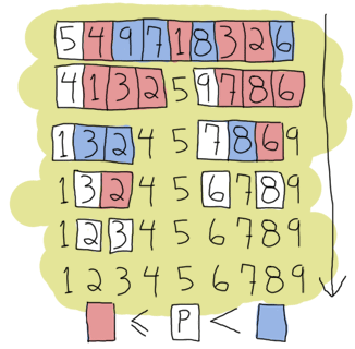 Quicksort expanded: smaller numbers go to the left of the pivot, larger to the right, recursively.
