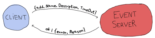 The client can send the message {add, Name, Description, TimeOut}, to which the server can either reply 'ok' or {error, Reason}