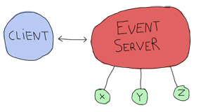 5 components are there: A client (1) that can communicate with an event server (2) and 3 little circles labeled 'x', 'y', and 'z'. All three are linked to the event server.