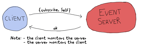 The client can send {subscribe, Self} to the event server, which can reply only with 'ok'. Note that both the client and server monitor eachother