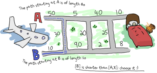Visual re-explanation of how to find the shortest path