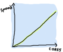 Bad Graph: Speed vs Cores: It just scales!