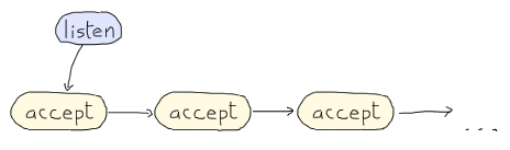 A diagram showing in order, a listen operation, then a bunch of 'accepts' coming one after the other in a chain