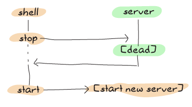 A sequential graph showing what happens between the shell and the regis server. The shell sends 'stop' to the server, with the server replying to the client, then dying. Then the shell starts a new server replacing the old one.