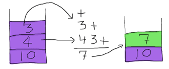 Drawing showing the operands 3 and 4 taken from the stack, used in the postfix exppression '3 4 +' and returning 7 on top of the stack