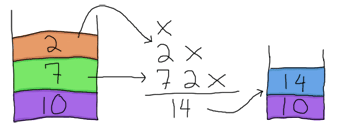 Drawing showing the operands 2 and 7 taken from the stack, used in '7 2 *', which returns 14 and pushes it on top of the stack.