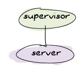 A supervisor supervising a server