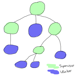 A supervision tree where all the supervisor nodes are above worker nodes (leaves)