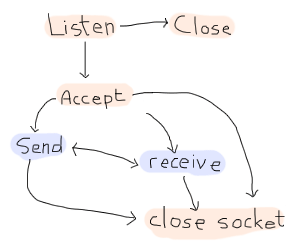 Diagram similar to the UDP one, although a listen state is added before the whole thing. That state can either move on to the 'accept' state (similar to 'open socket' for the possible branches) or to a close state.