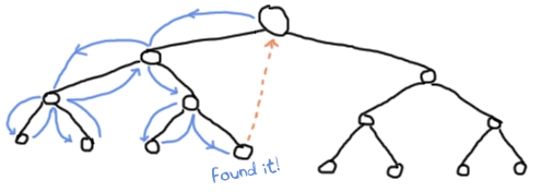 A diagram of the tree with an arrow following every node checked while traversing the tree, and then skipping all the nodes on the way back up (thanks to a throw)