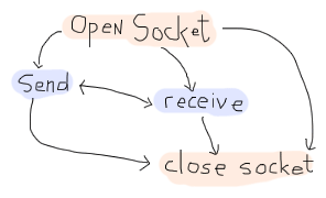 A graph showing that Opening a socket can lead to 3 options: sending data, receiving data, or closing a socket. Sending can lead to receiving data or closing a socket, receiving data can lead to sending data or closing a socket. Finally, closing a socket does nothing