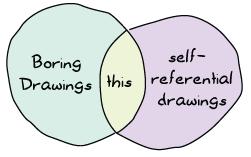 A Venn diagram with two categories: boring drawings and self-referential drawings. The intersection of the two sets is 'this'.