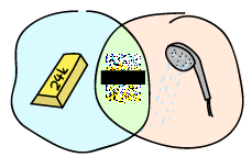 A venn diagram. The leftmost circle is a gold ingot, the rightmost one is a shower head. In the center is a pixelated and censored coloured bit